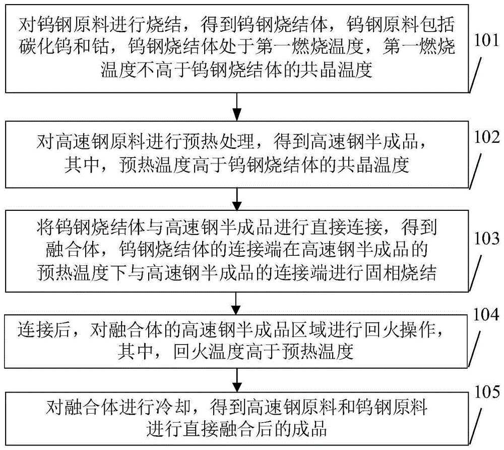 高速鋼和鎢鋼的直接融合方法與流程