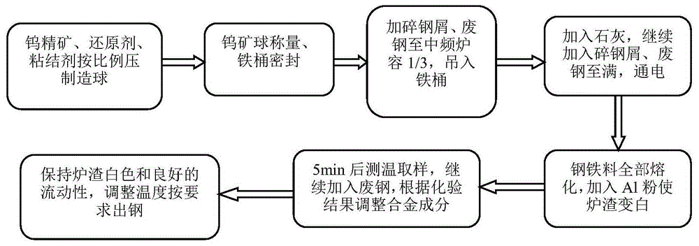 黑鎢精礦中頻爐內(nèi)合金化冶煉半高速鋼軋輥用鋼的工藝的制作方法