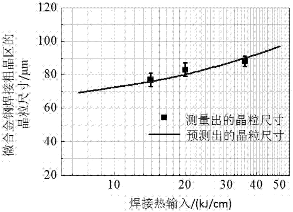 一種預(yù)測微合金鋼焊接粗晶區(qū)晶粒尺寸的方法與流程